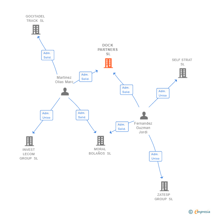 Vinculaciones societarias de DOCK PARTNERS SL