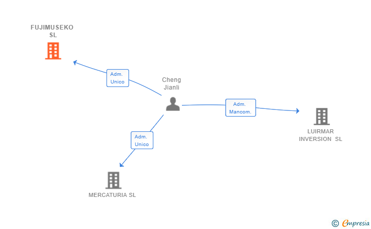 Vinculaciones societarias de FUJIMUSEKO SL