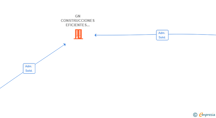 Vinculaciones societarias de GN CONSTRUCCIONES EFICIENTES SL