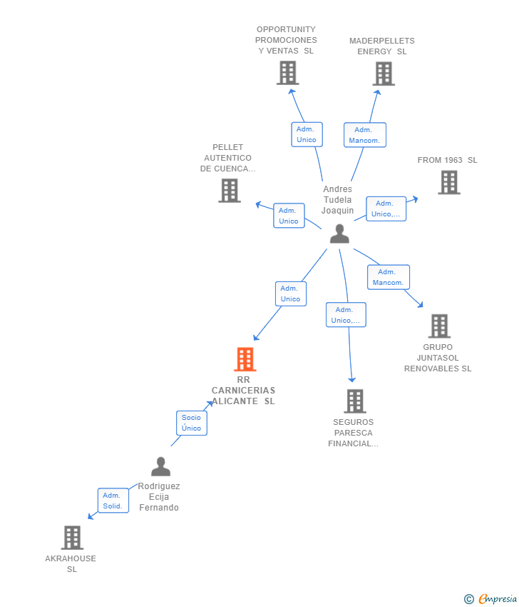 Vinculaciones societarias de RR CARNICERIAS ALICANTE SL