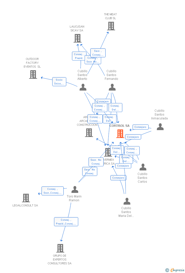 Vinculaciones societarias de CORTISOL SA