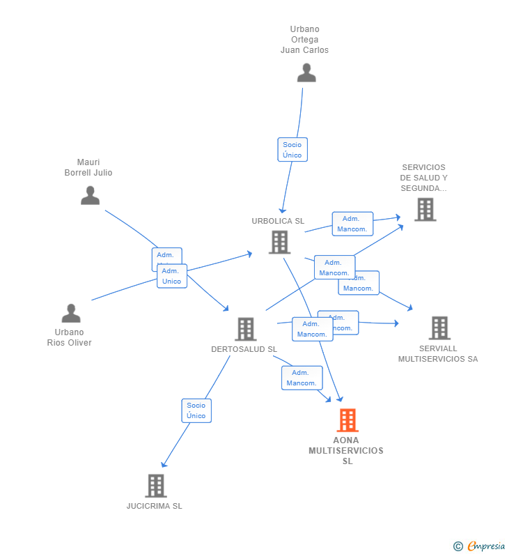 Vinculaciones societarias de AONA MULTISERVICIOS SL