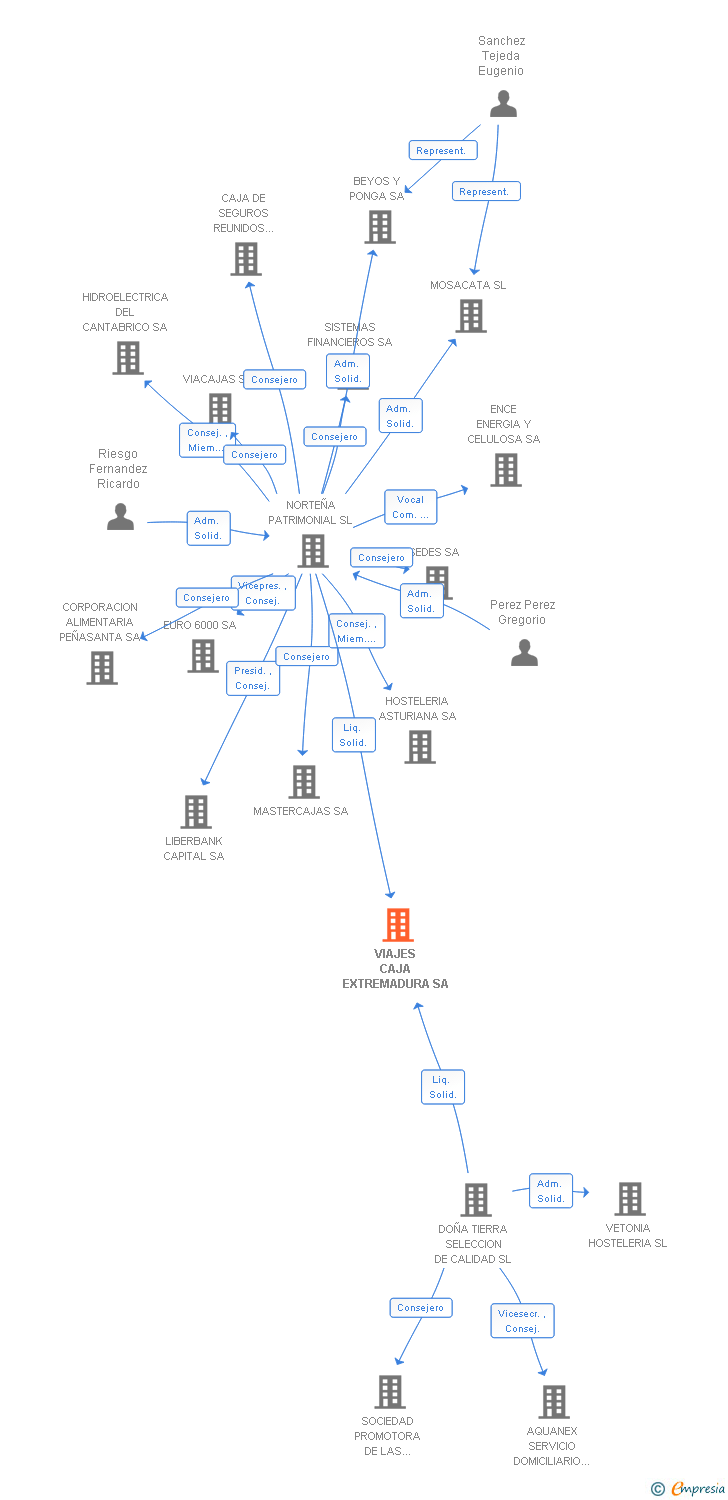 Vinculaciones societarias de VIAJES CAJA EXTREMADURA SA
