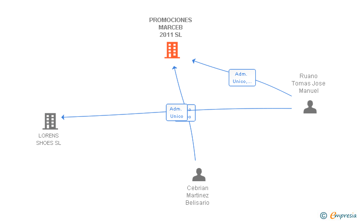 Vinculaciones societarias de PROMOCIONES MARCEB 2011 SL