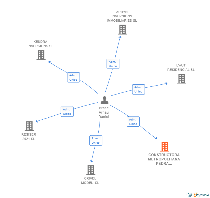Vinculaciones societarias de CONSTRUCTORA METROPOLITANA PEDRA LLARGA SL