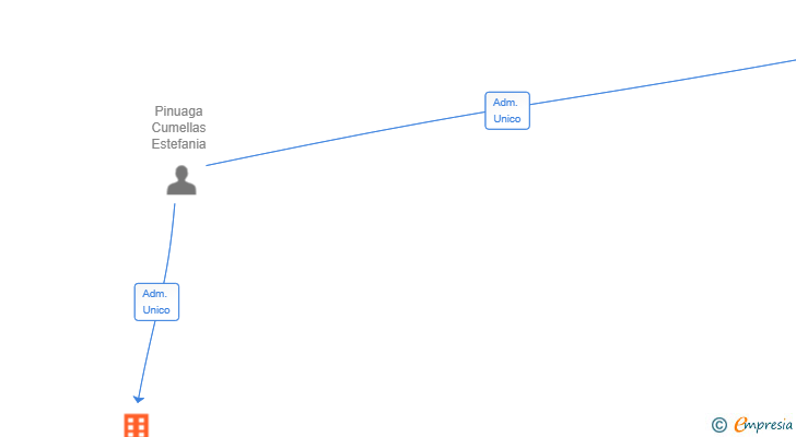 Vinculaciones societarias de COORDINACIO LOGISTICA INTEGRAL SL