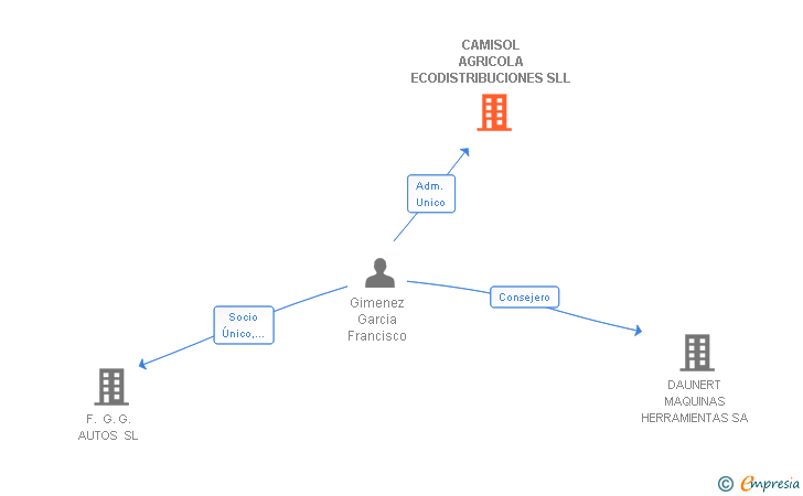 Vinculaciones societarias de CAMISOL AGRICOLA ECODISTRIBUCIONES SLL