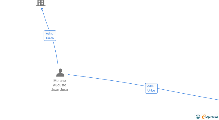 Vinculaciones societarias de PROCOOK SYSTEMS SL