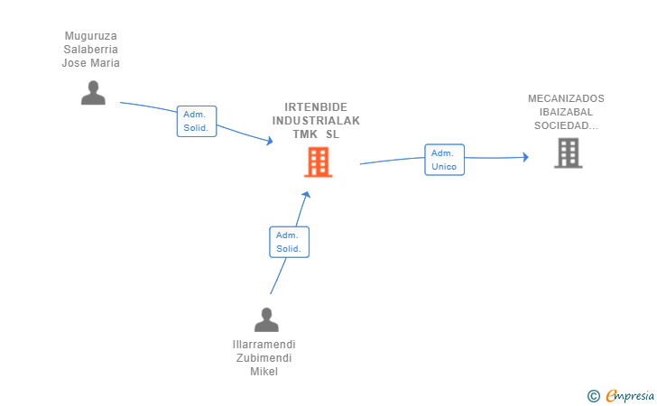 Vinculaciones societarias de IRTENBIDE INDUSTRIALAK TMK SL