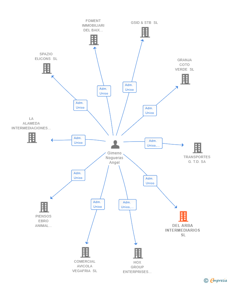 Vinculaciones societarias de DEL ARBA INTERMEDIARIOS SL