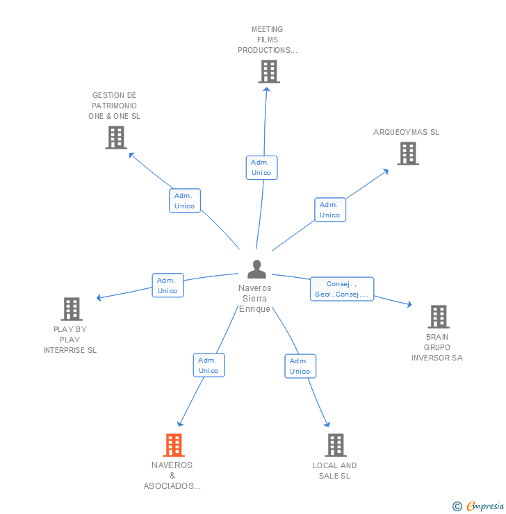 Vinculaciones societarias de NAVEROS & ASOCIADOS ABOGADOS SL