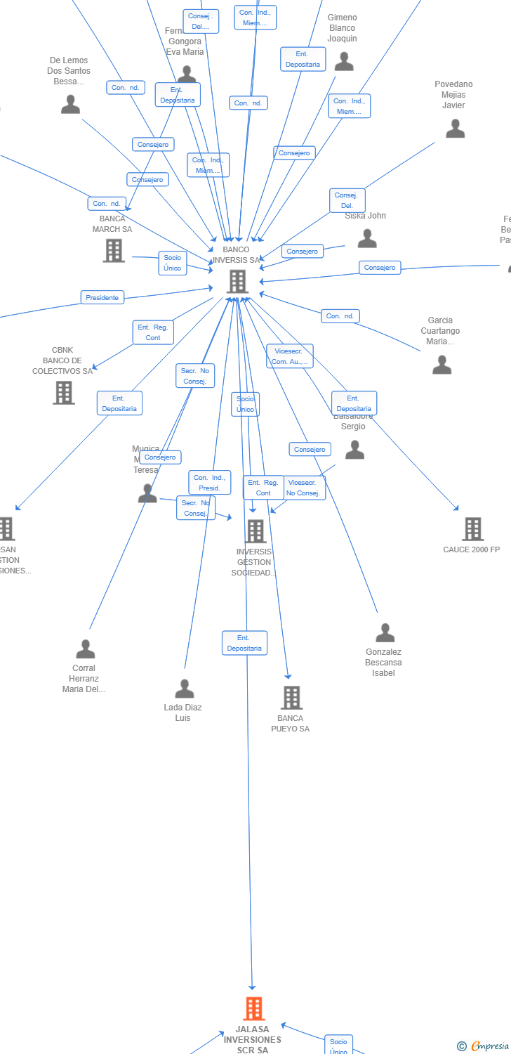 Vinculaciones societarias de JALASA INVERSIONES SCR SA