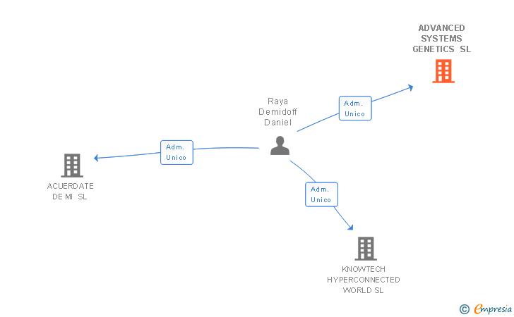 Vinculaciones societarias de ADVANCED SYSTEMS GENETICS SL