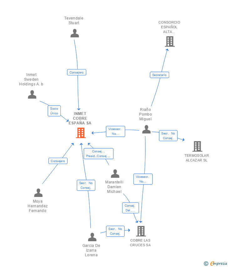 Vinculaciones societarias de INMET COBRE ESPAÑA SA