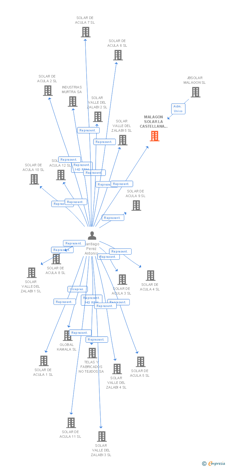 Vinculaciones societarias de MALAGON SOLAR LA CASTELLANA 62 SL