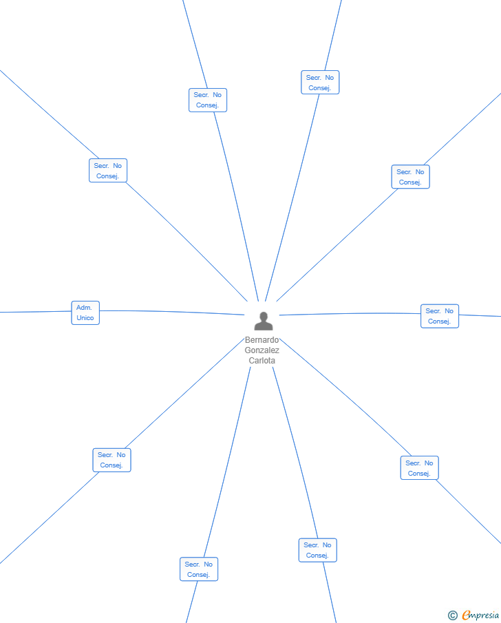 Vinculaciones societarias de AURA ESENCE SL