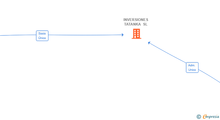 Vinculaciones societarias de INVERSIONES TATANKA SL
