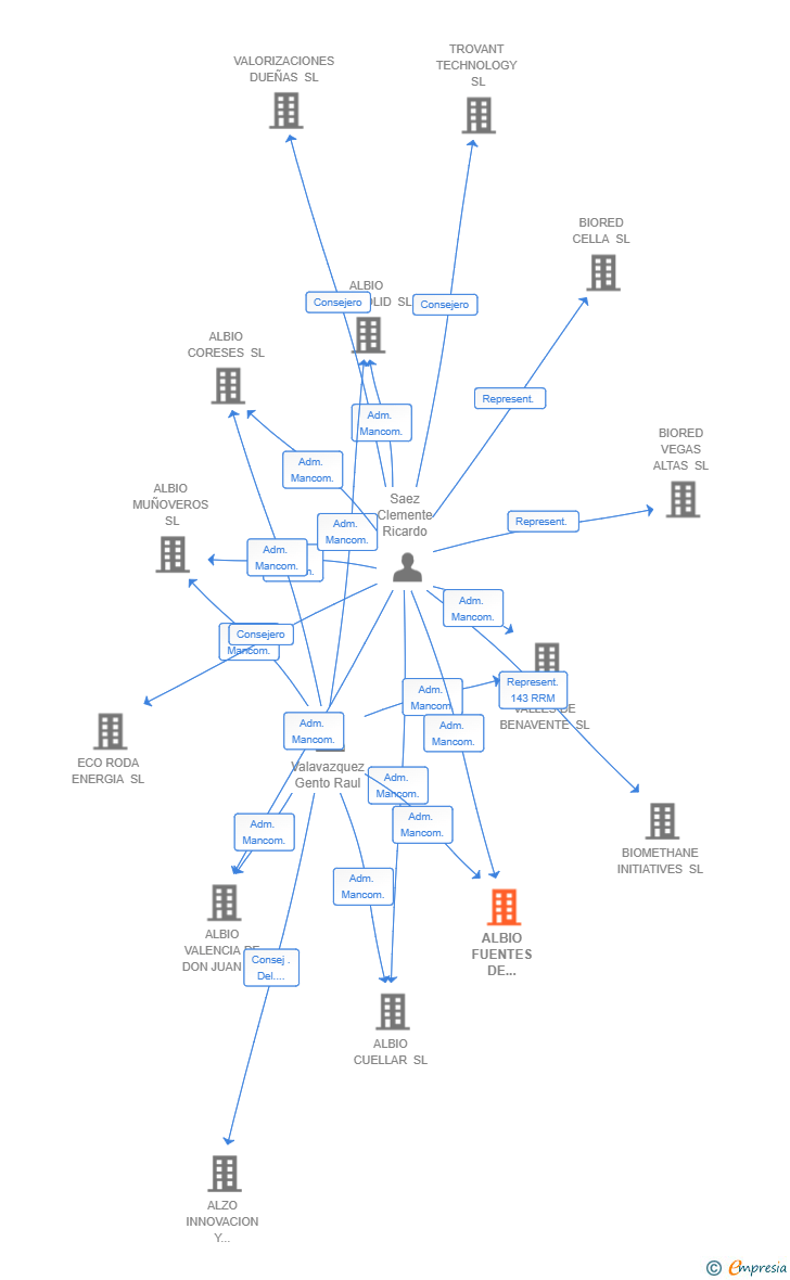 Vinculaciones societarias de ALBIO FUENTES DE VALDEPERO SL