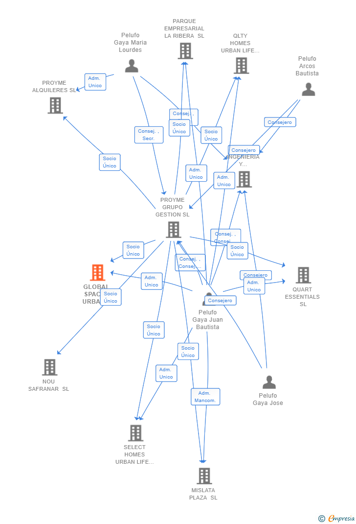 Vinculaciones societarias de GLOBAL SPACES URBAN LIFE SL