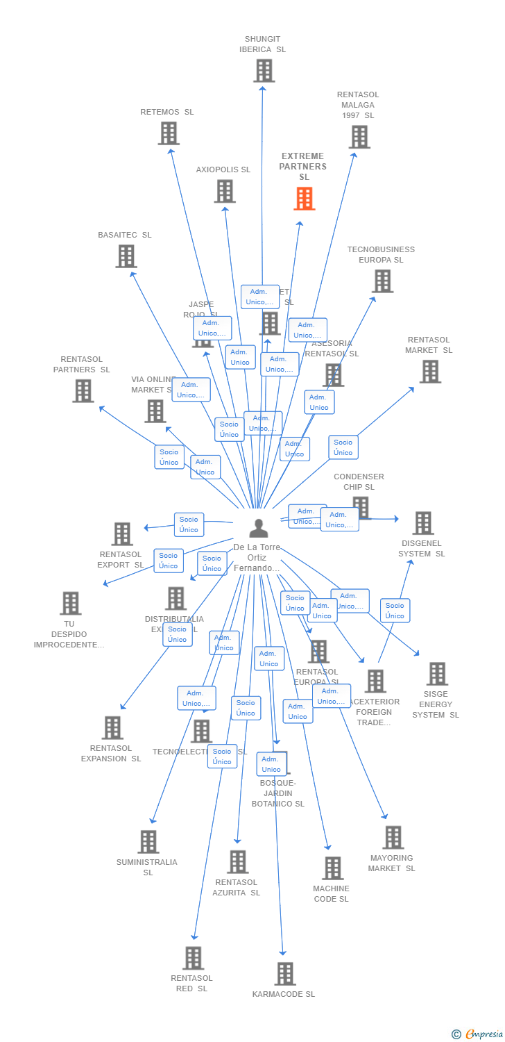 Vinculaciones societarias de EXTREME PARTNERS SL