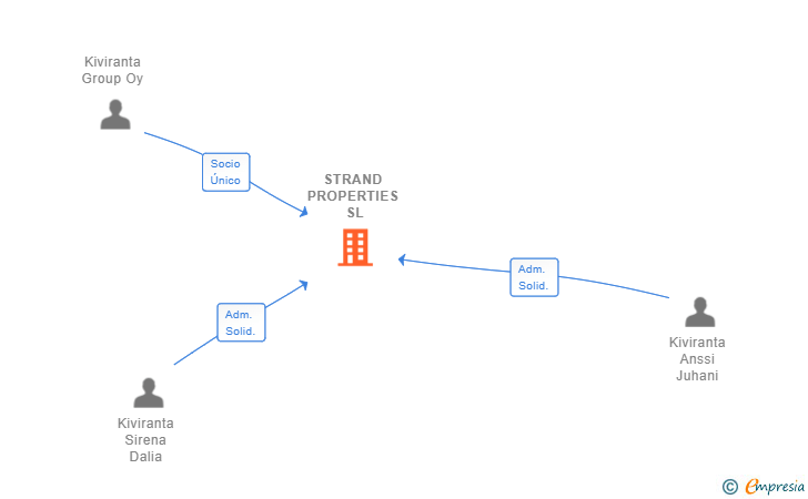 Vinculaciones societarias de STRAND PROPERTIES SL
