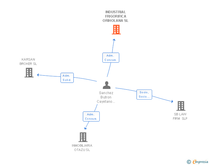 Vinculaciones societarias de INDUSTRIAL FRIGORIFICA ORIHOLANA SL