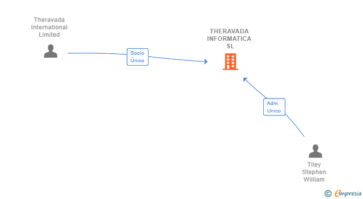 Vinculaciones societarias de THERAVADA INFORMATICA SL