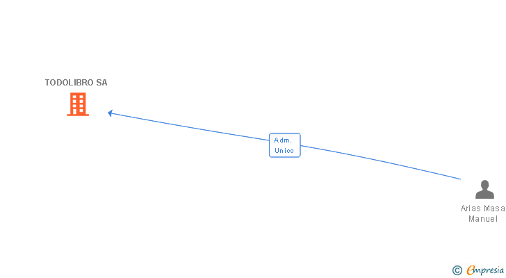 Vinculaciones societarias de TODOLIBRO SA
