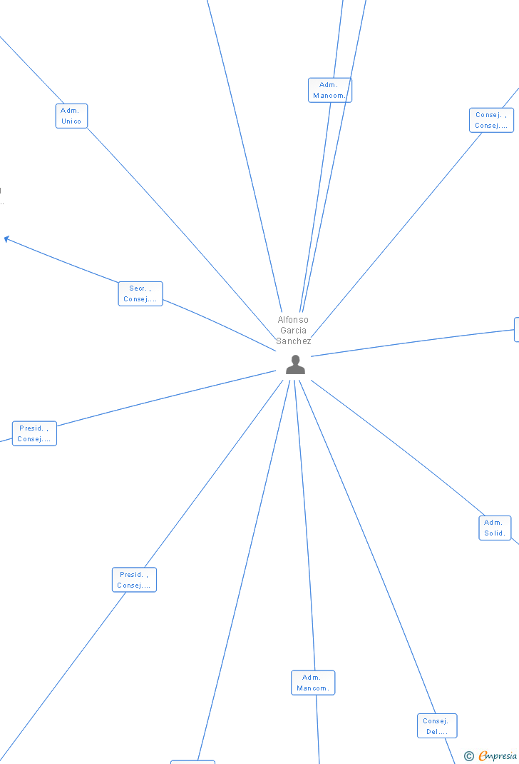 Vinculaciones societarias de UNIT CARAVACA SEGUROS SL