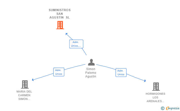 Vinculaciones societarias de SUMINISTROS SAN AGUSTIN SL