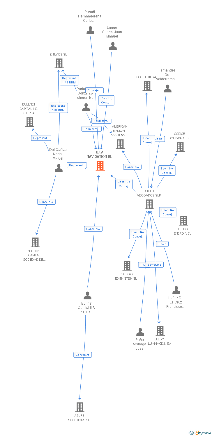 Vinculaciones societarias de UAV NAVIGATION SL