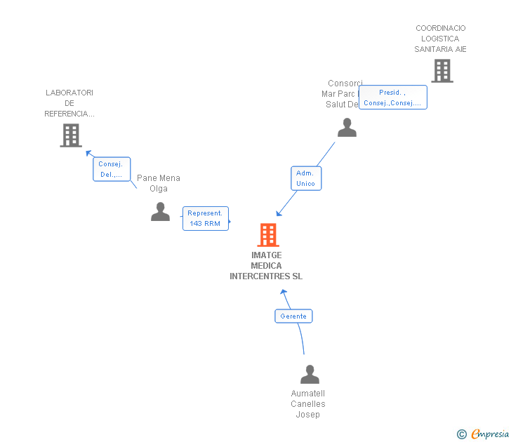 Vinculaciones societarias de IMATGE MEDICA INTERCENTRES SL