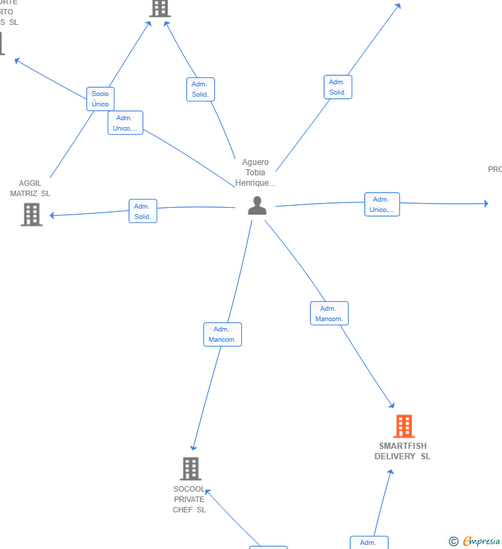 Vinculaciones societarias de SMARTFISH DELIVERY SL