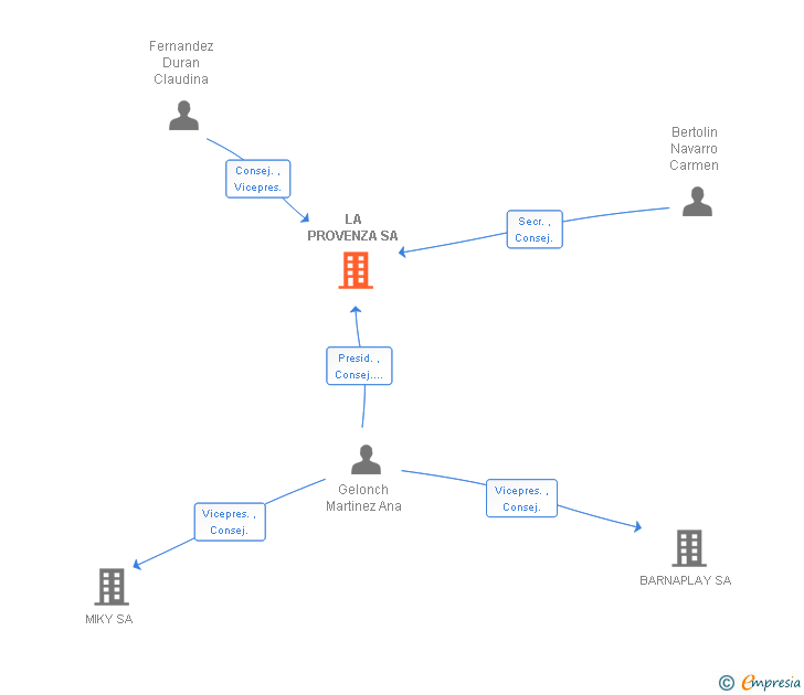 Vinculaciones societarias de LA PROVENZA SA