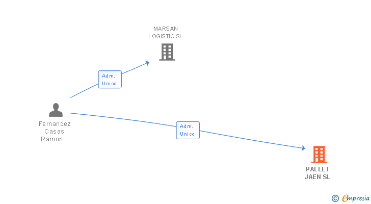 Vinculaciones societarias de PALLET JAEN SL