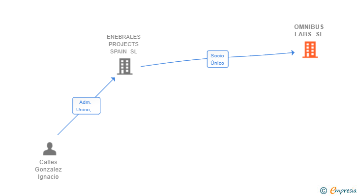 Vinculaciones societarias de OMNIBUS LABS SL