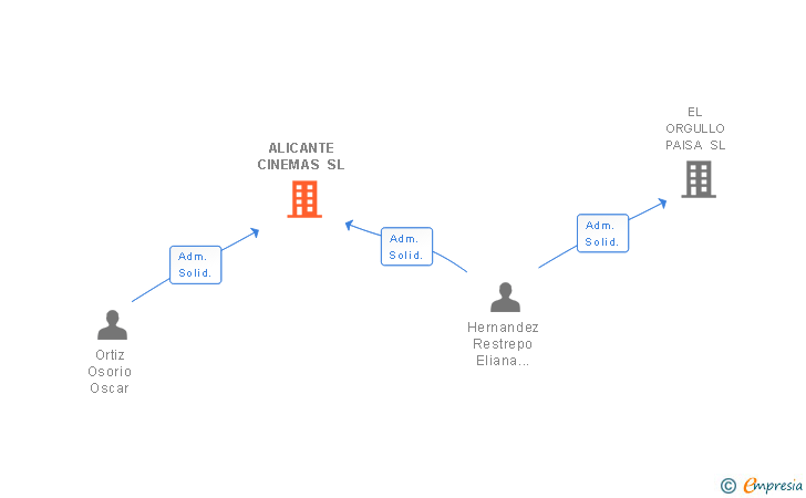 Vinculaciones societarias de ALICANTE CINEMAS SL