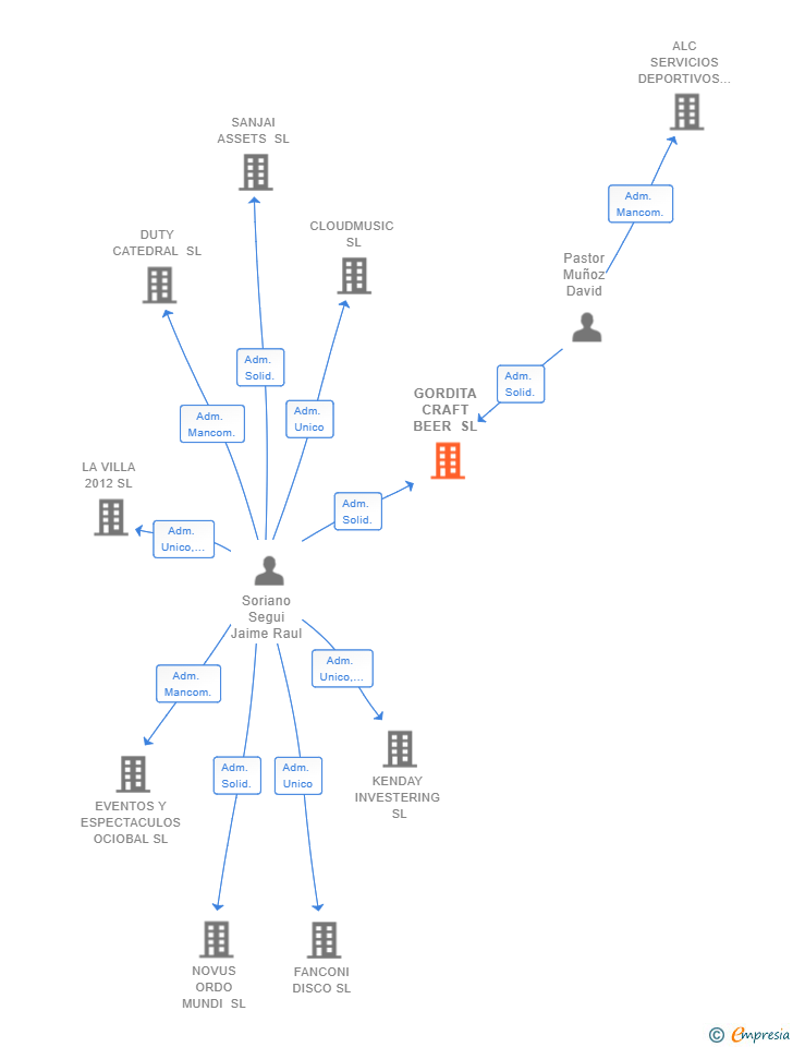 Vinculaciones societarias de GORDITA CRAFT BEER SL
