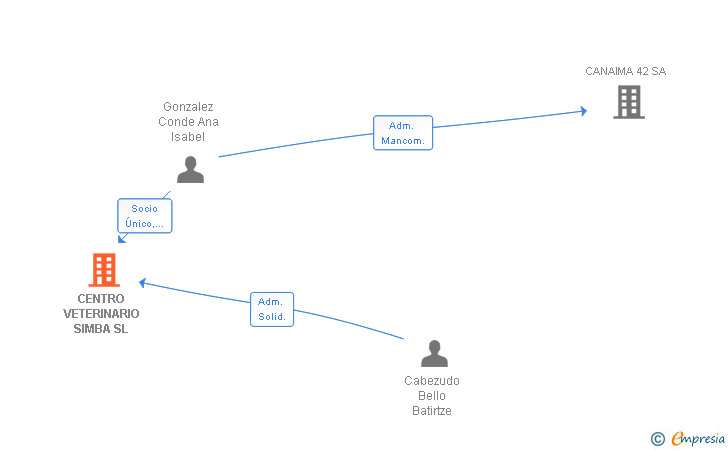Vinculaciones societarias de CENTRO VETERINARIO SIMBA SL