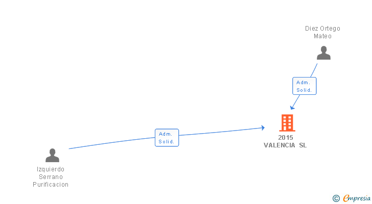 Vinculaciones societarias de 2015 VALENCIA SL (EXTINGUIDA)