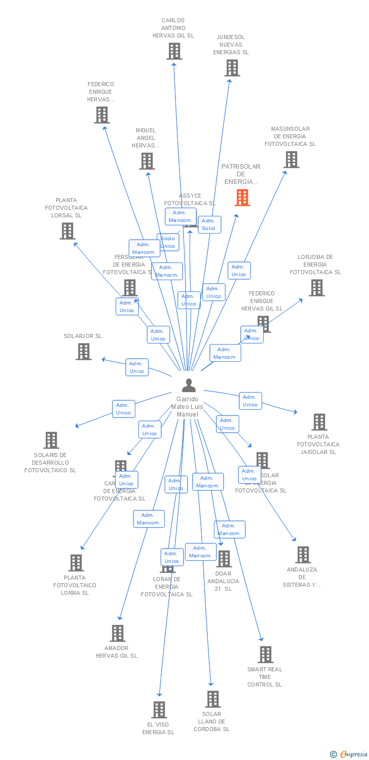 Vinculaciones societarias de PATRISOLAR DE ENERGIA FOTOVOLTAICA SL