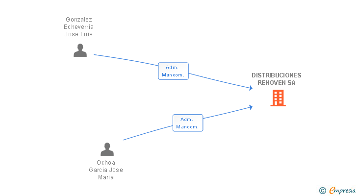 Vinculaciones societarias de DISTRIBUCIONES RENOVEN SA