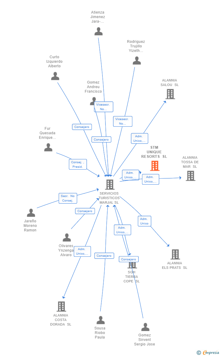 Vinculaciones societarias de STM UNIQUE RESORTS SL