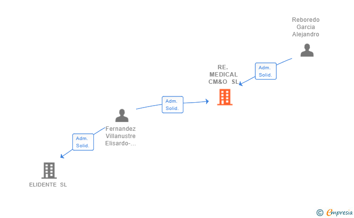 Vinculaciones societarias de RE. MEDICAL CM&O SL
