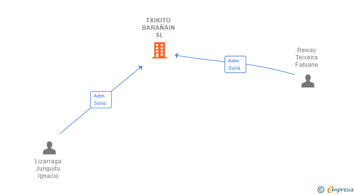 Vinculaciones societarias de TXIKITO BARAÑAIN SL