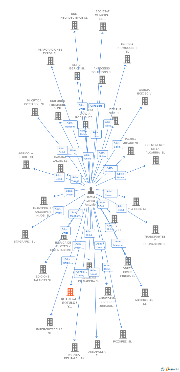 Vinculaciones societarias de ROTULGAR ROTULOS Y LUMINOSOS SL