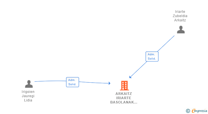 Vinculaciones societarias de ARKAITZ IRIARTE BASOLANAK SL