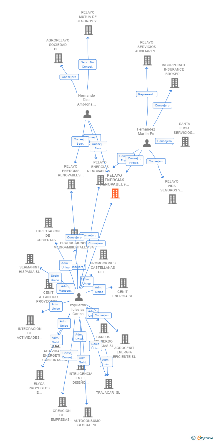 Vinculaciones societarias de PELAYO ENERGIAS RENOVABLES GRANDES INSTALACIONES SL