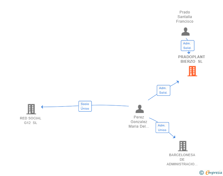Vinculaciones societarias de PRADOPLANT BIERZO SL