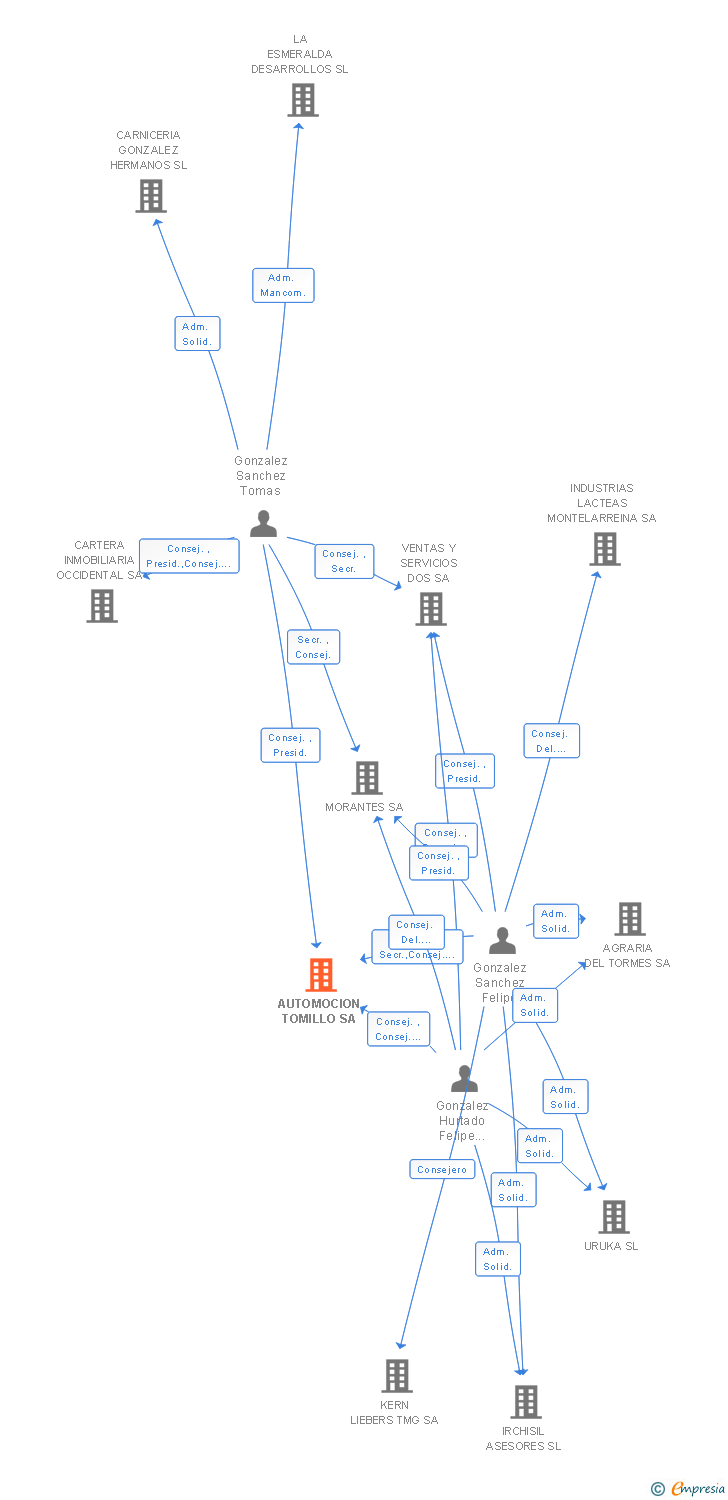Vinculaciones societarias de AUTOMOCION TOMILLO SA